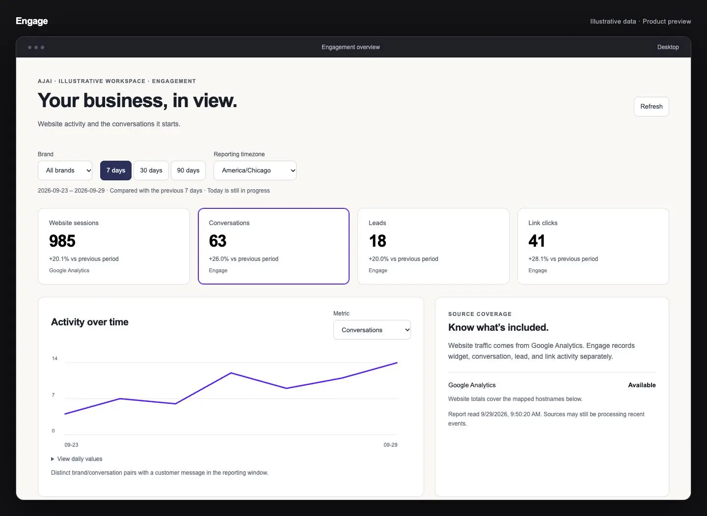 Engage analytics showing illustrative engagement totals and daily trends on desktop. Sample data.